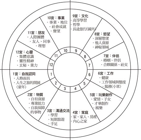 命盤12宮|星盤上的第12宮：從最簡易到深層次意思